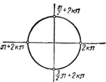 Goniometrické rovnice - vzorce, řešení, příklady