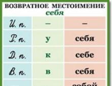 Svojilni zaimki po primerih v ruščini